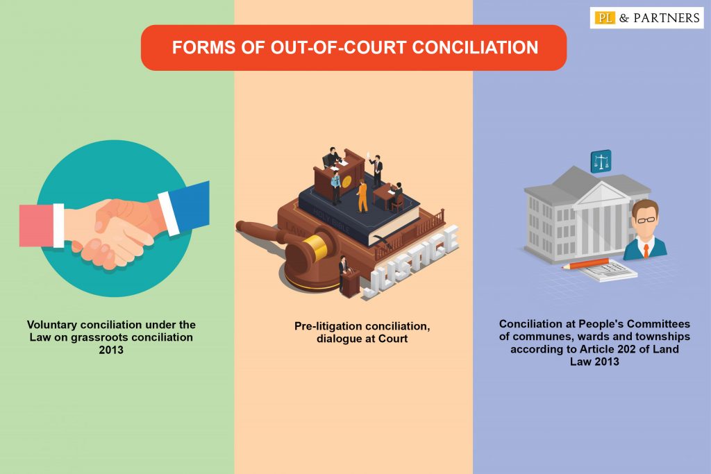 Forms of out-of-court conciliation of land disputes.